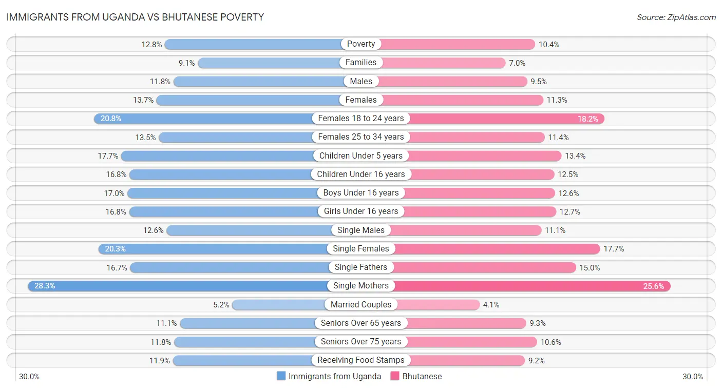 Immigrants from Uganda vs Bhutanese Poverty