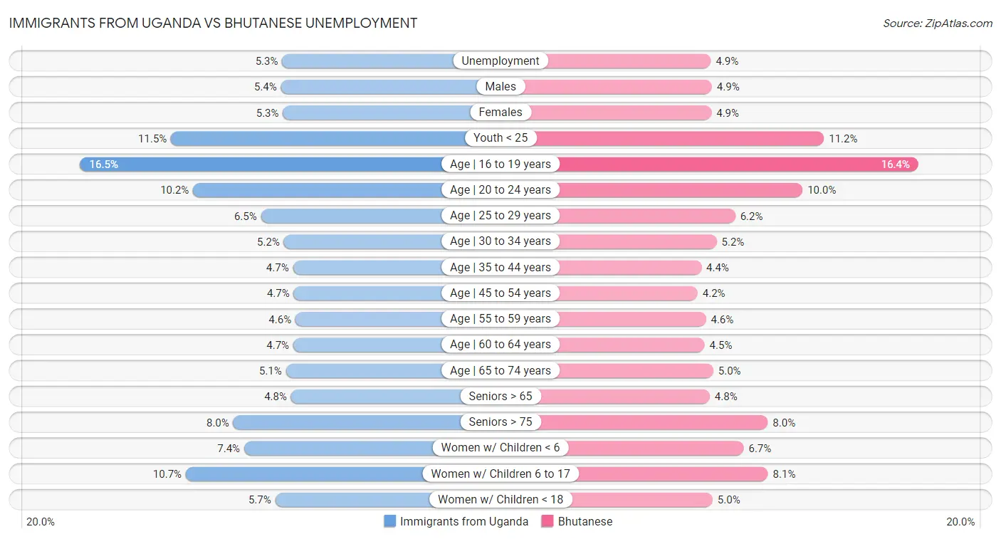 Immigrants from Uganda vs Bhutanese Unemployment