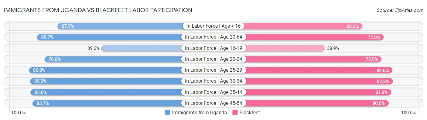Immigrants from Uganda vs Blackfeet Labor Participation