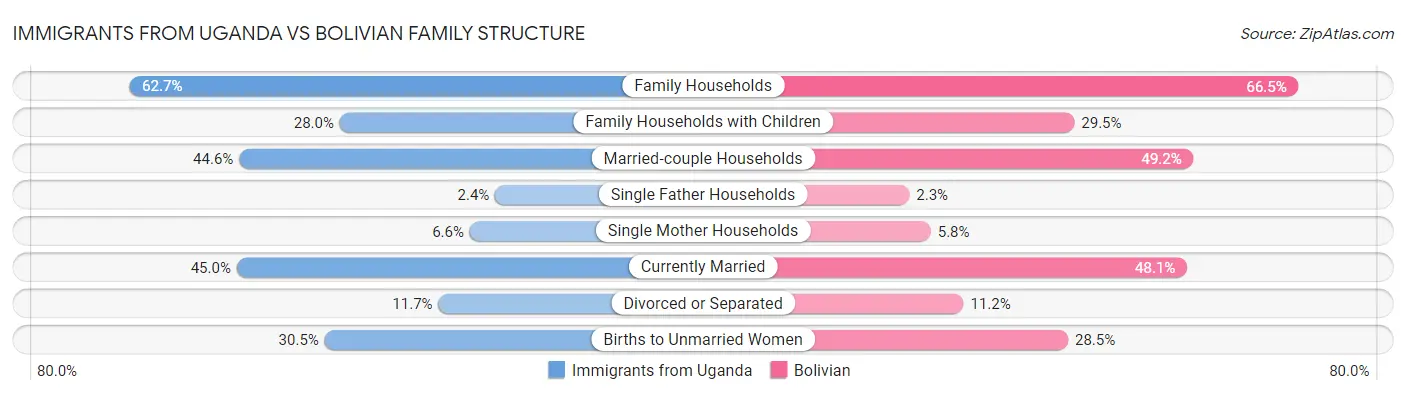 Immigrants from Uganda vs Bolivian Family Structure