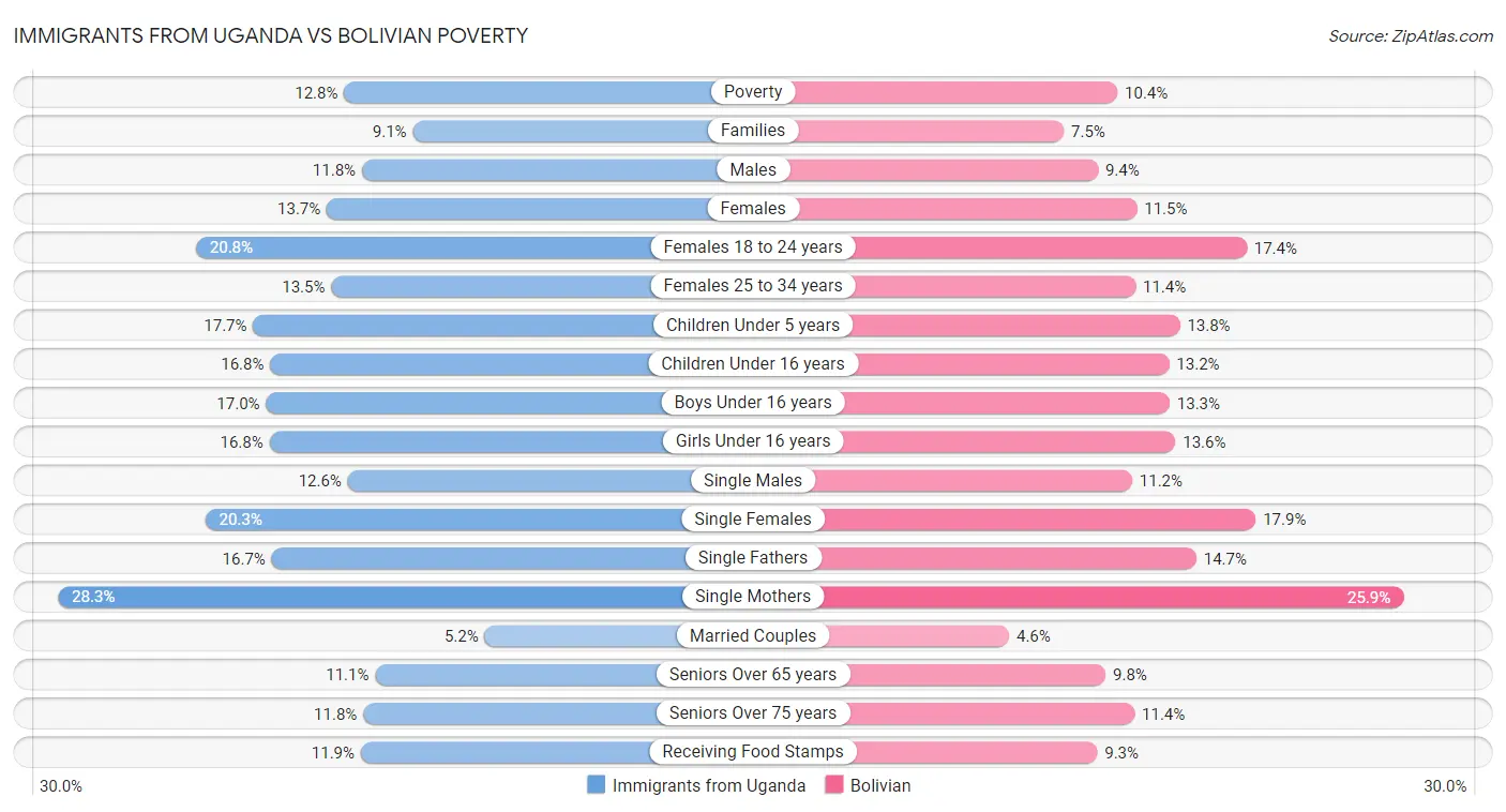 Immigrants from Uganda vs Bolivian Poverty