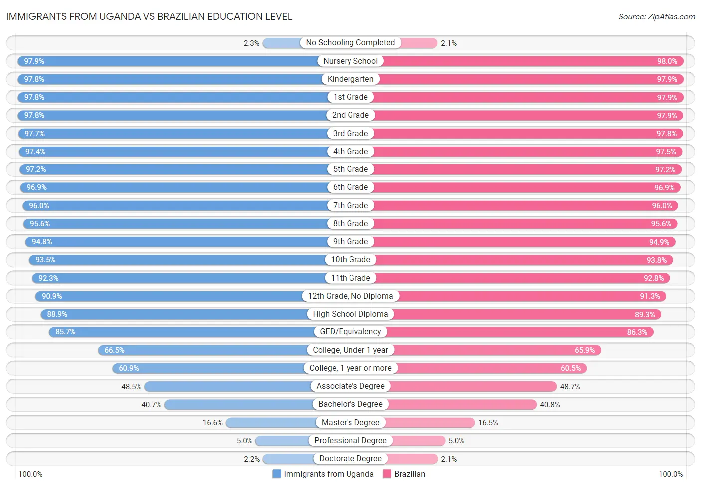 Immigrants from Uganda vs Brazilian Education Level