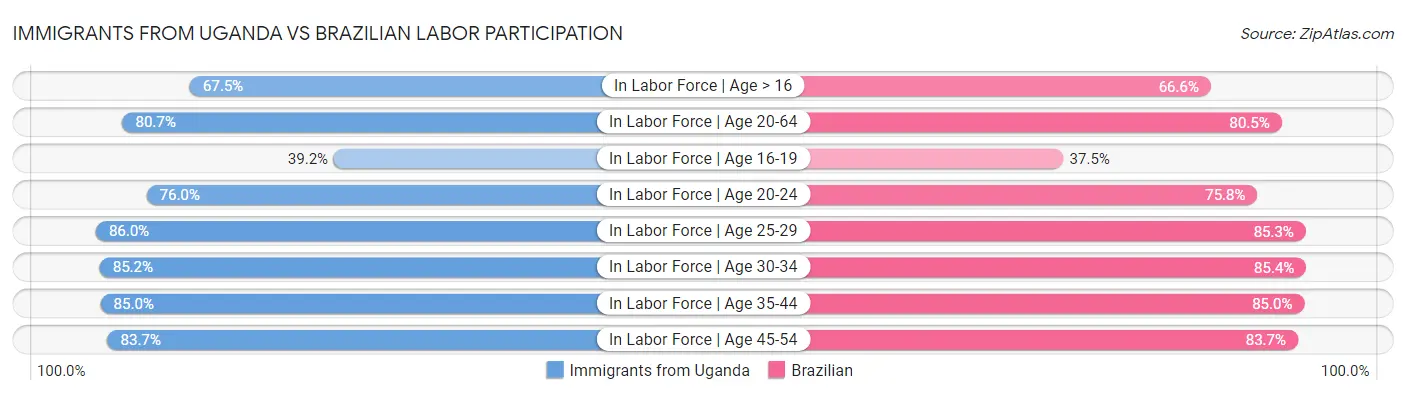 Immigrants from Uganda vs Brazilian Labor Participation