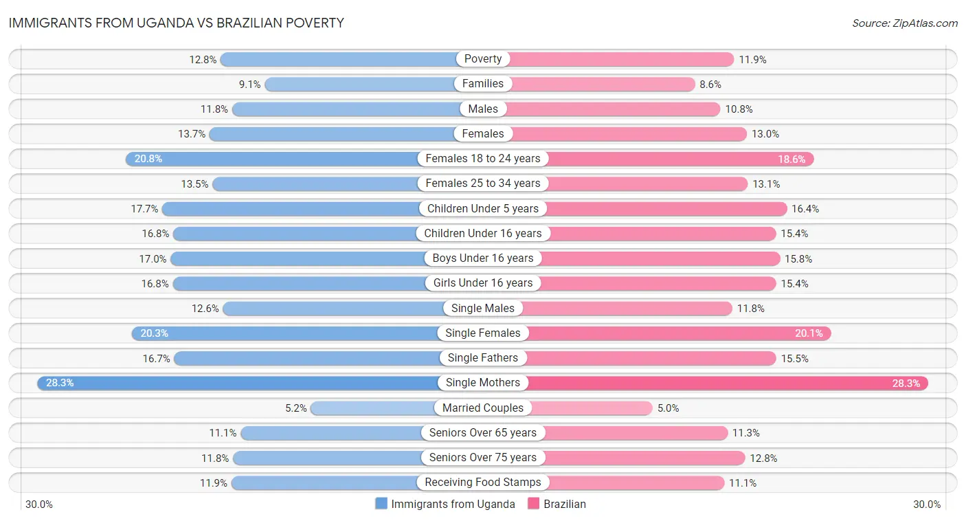 Immigrants from Uganda vs Brazilian Poverty