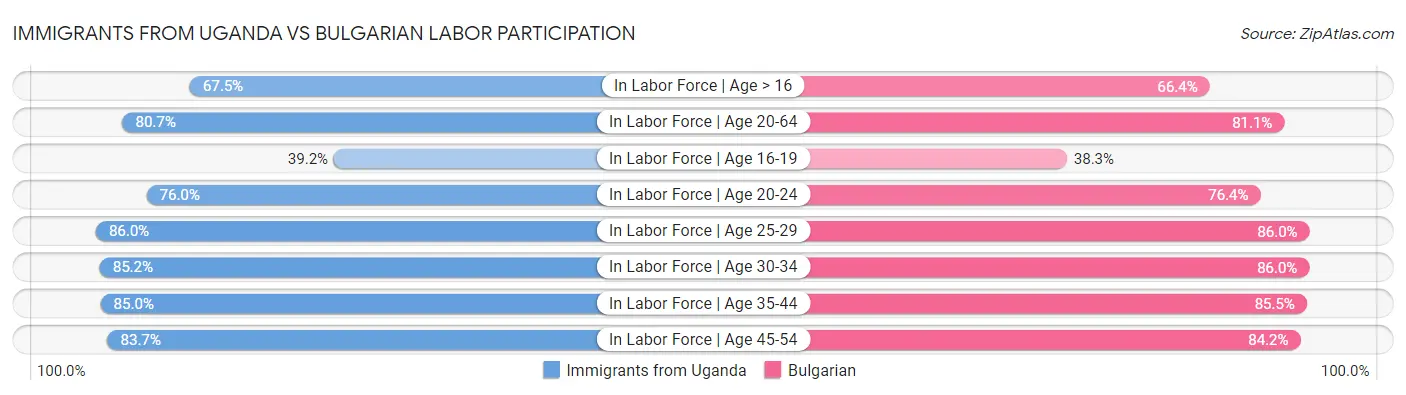 Immigrants from Uganda vs Bulgarian Labor Participation