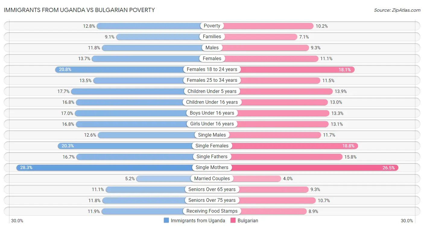 Immigrants from Uganda vs Bulgarian Poverty