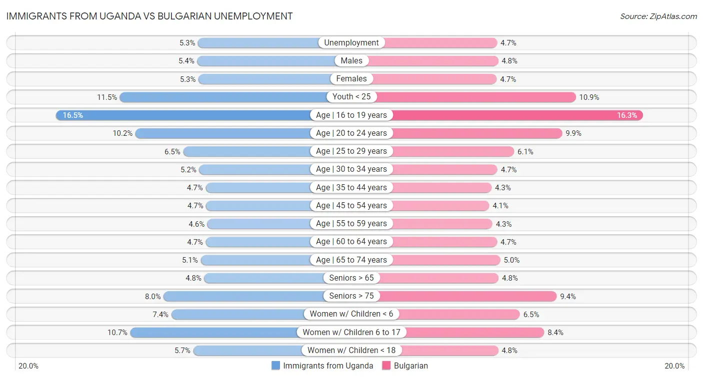 Immigrants from Uganda vs Bulgarian Unemployment