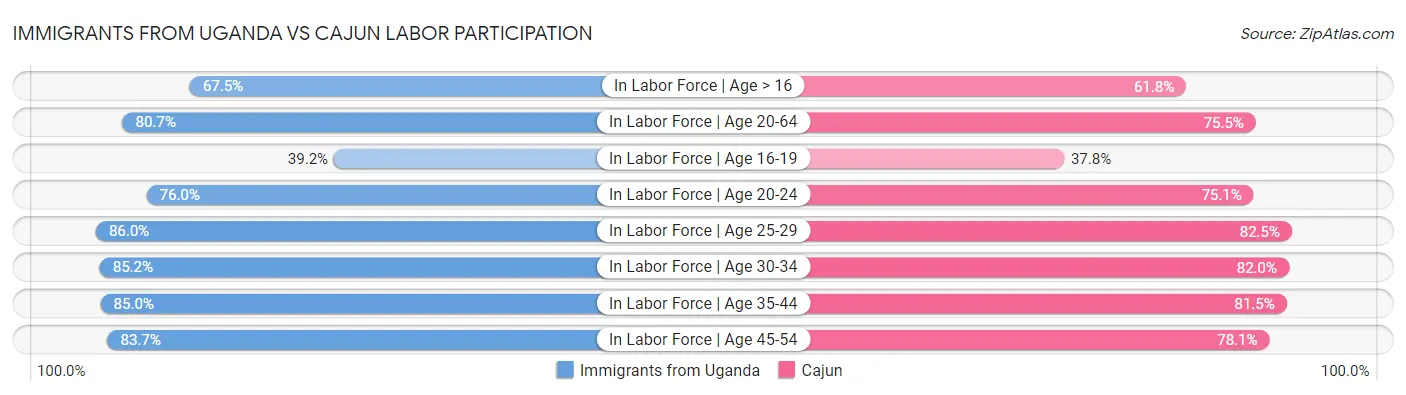 Immigrants from Uganda vs Cajun Labor Participation