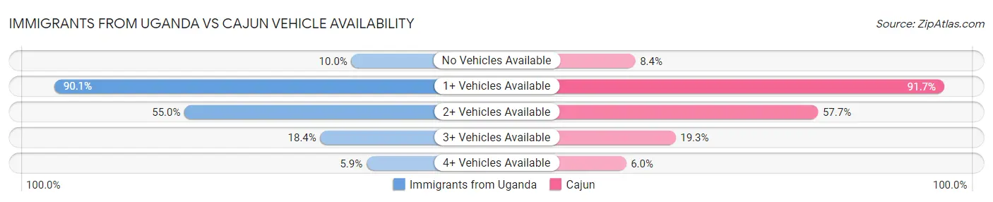 Immigrants from Uganda vs Cajun Vehicle Availability