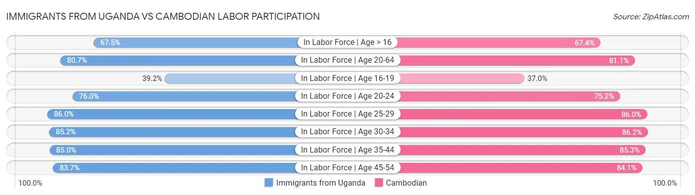 Immigrants from Uganda vs Cambodian Labor Participation