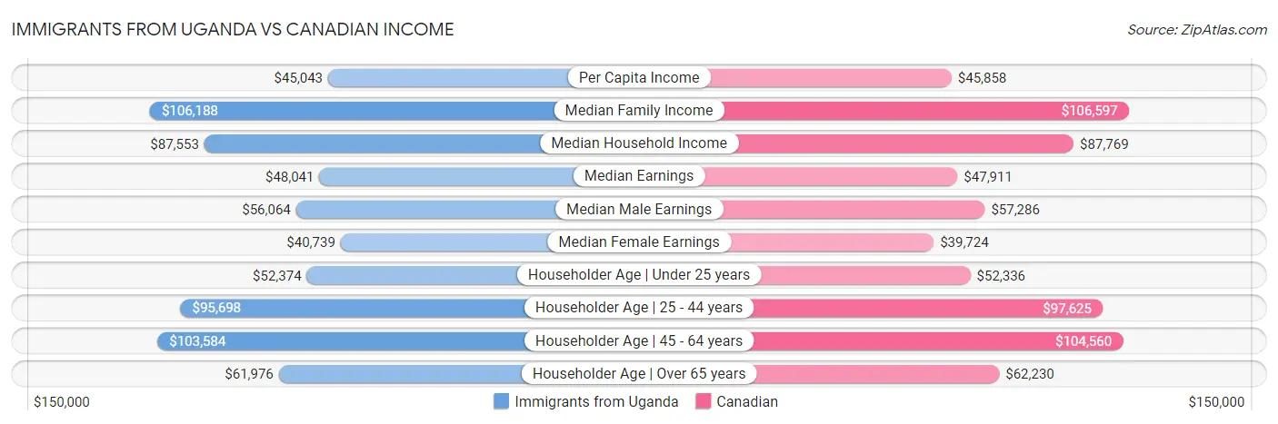 Immigrants from Uganda vs Canadian Income