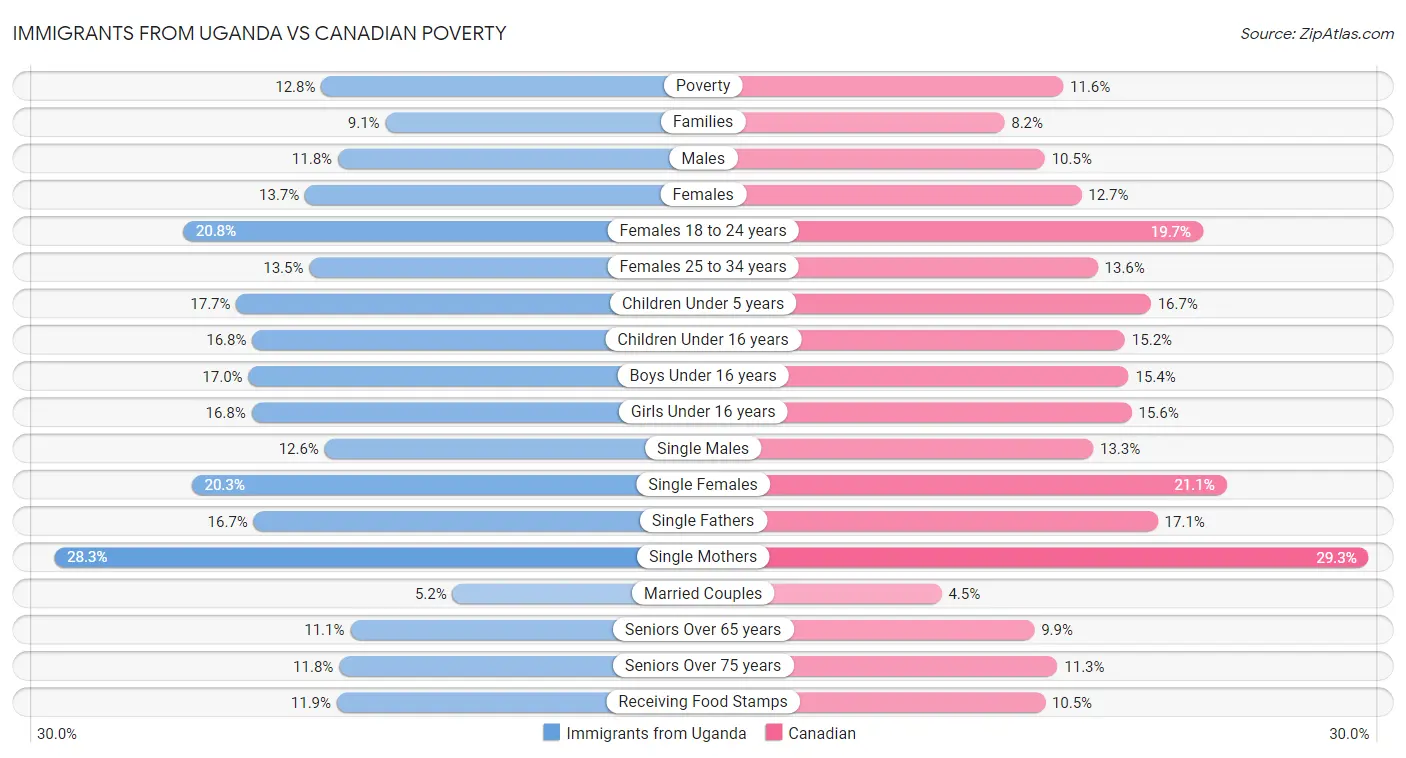 Immigrants from Uganda vs Canadian Poverty
