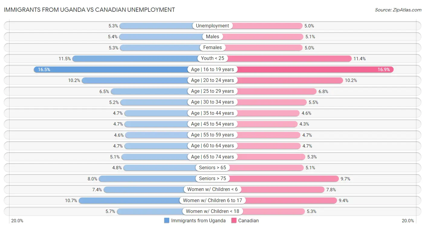 Immigrants from Uganda vs Canadian Unemployment