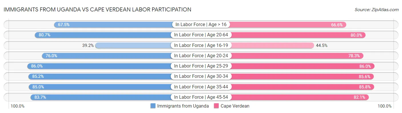 Immigrants from Uganda vs Cape Verdean Labor Participation