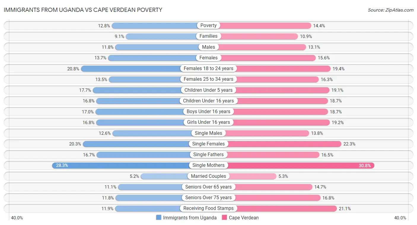 Immigrants from Uganda vs Cape Verdean Poverty