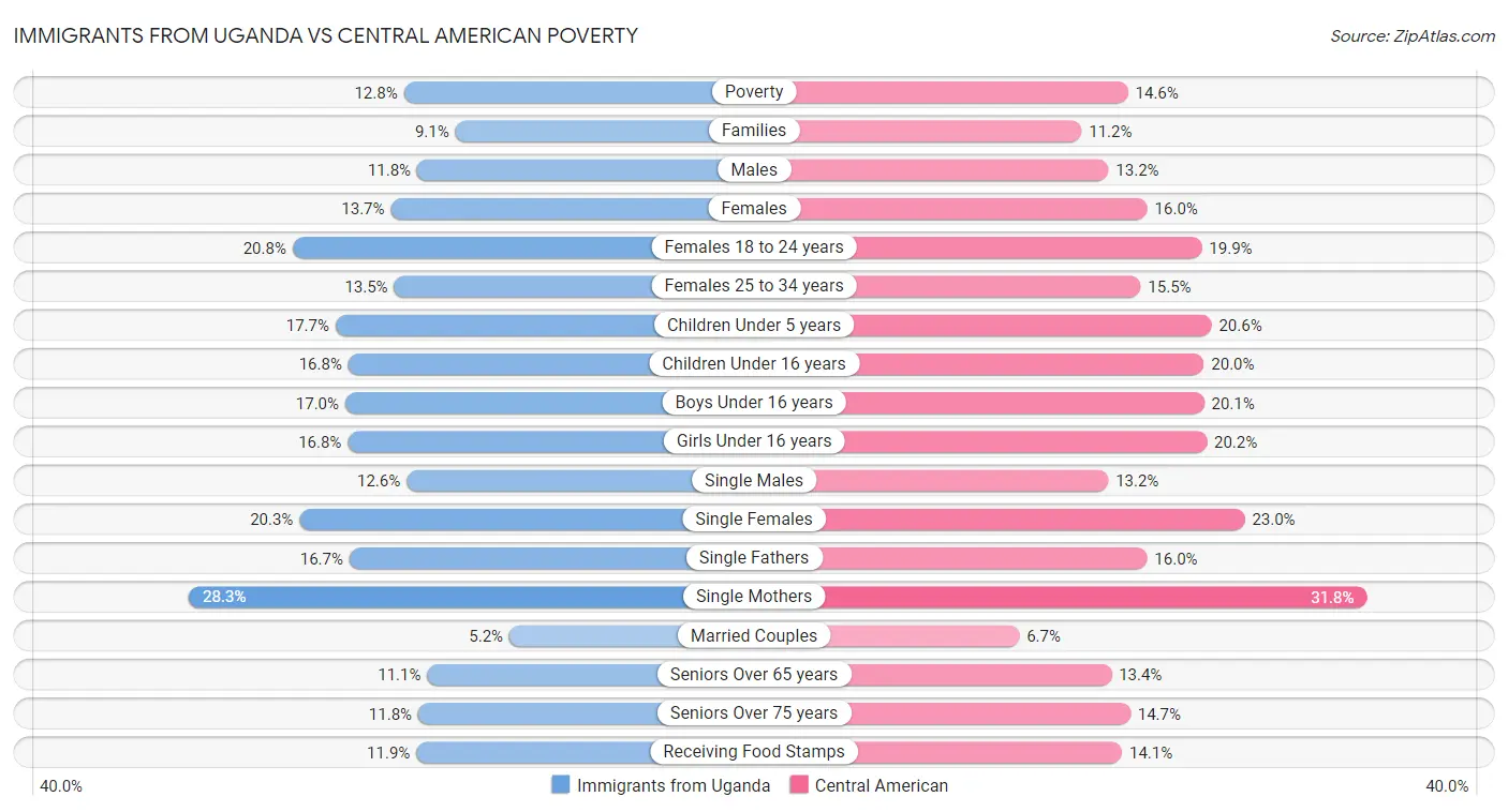 Immigrants from Uganda vs Central American Poverty