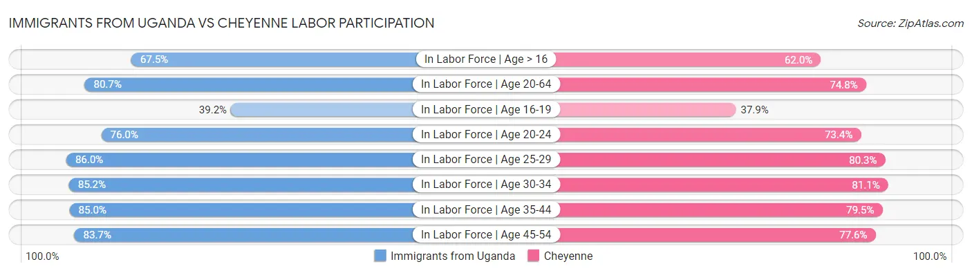 Immigrants from Uganda vs Cheyenne Labor Participation