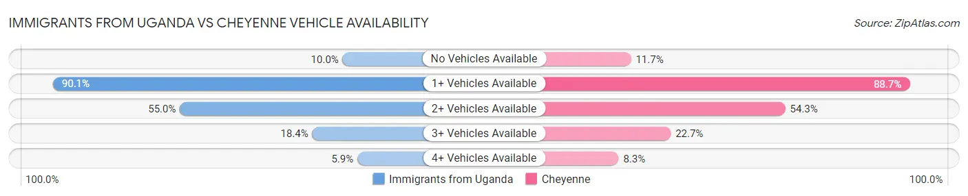 Immigrants from Uganda vs Cheyenne Vehicle Availability