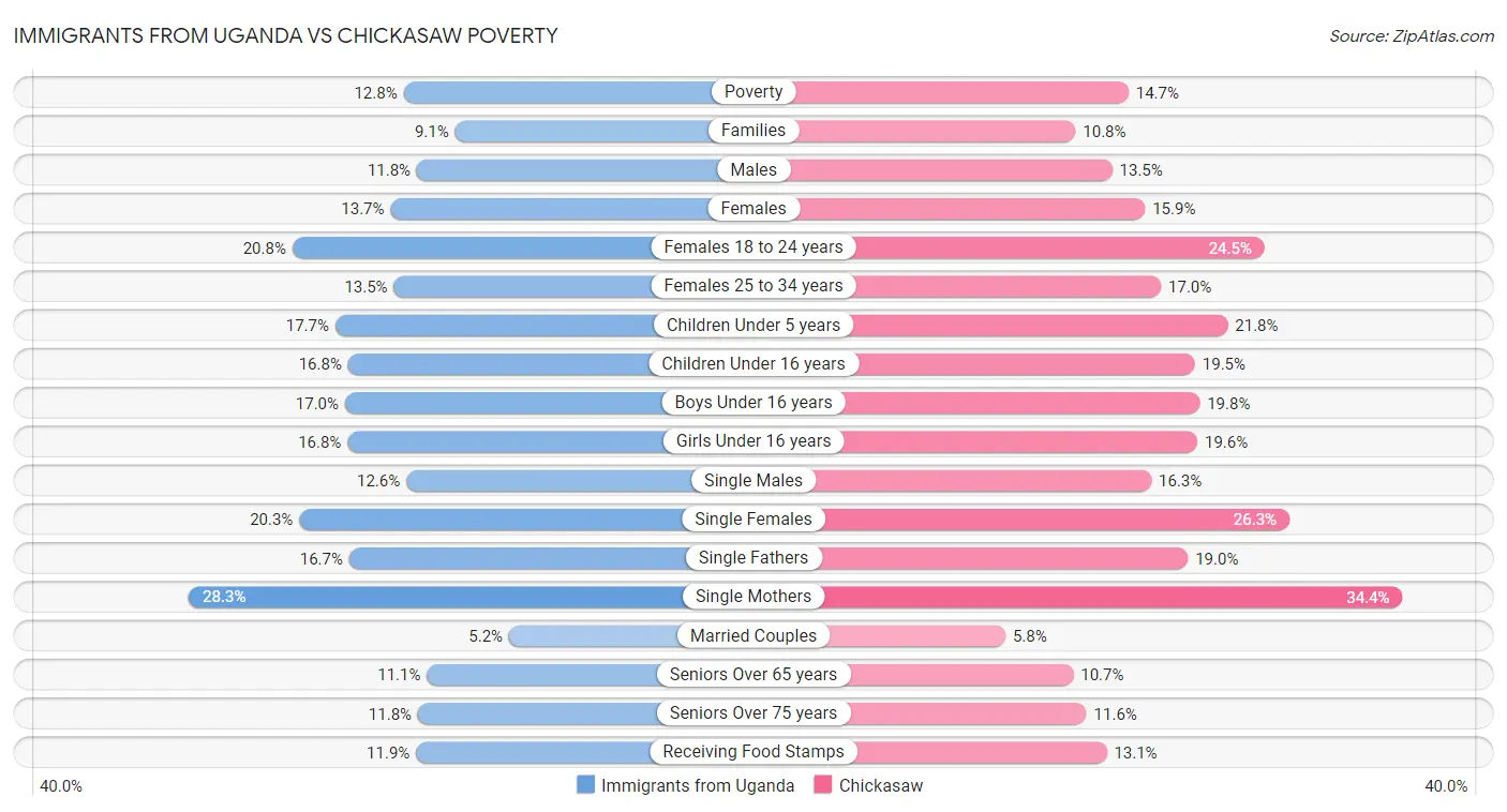 Immigrants from Uganda vs Chickasaw Poverty