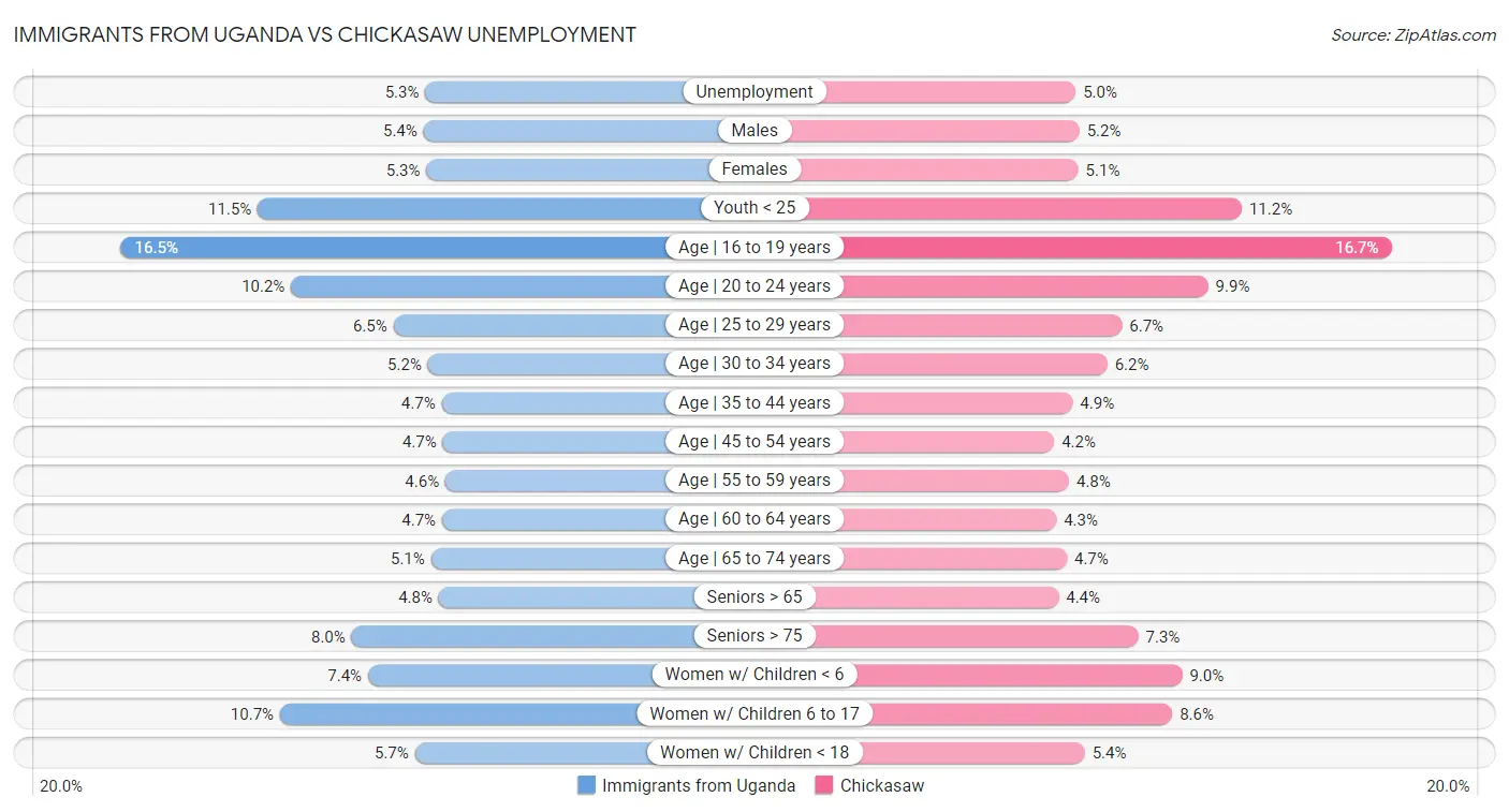 Immigrants from Uganda vs Chickasaw Unemployment