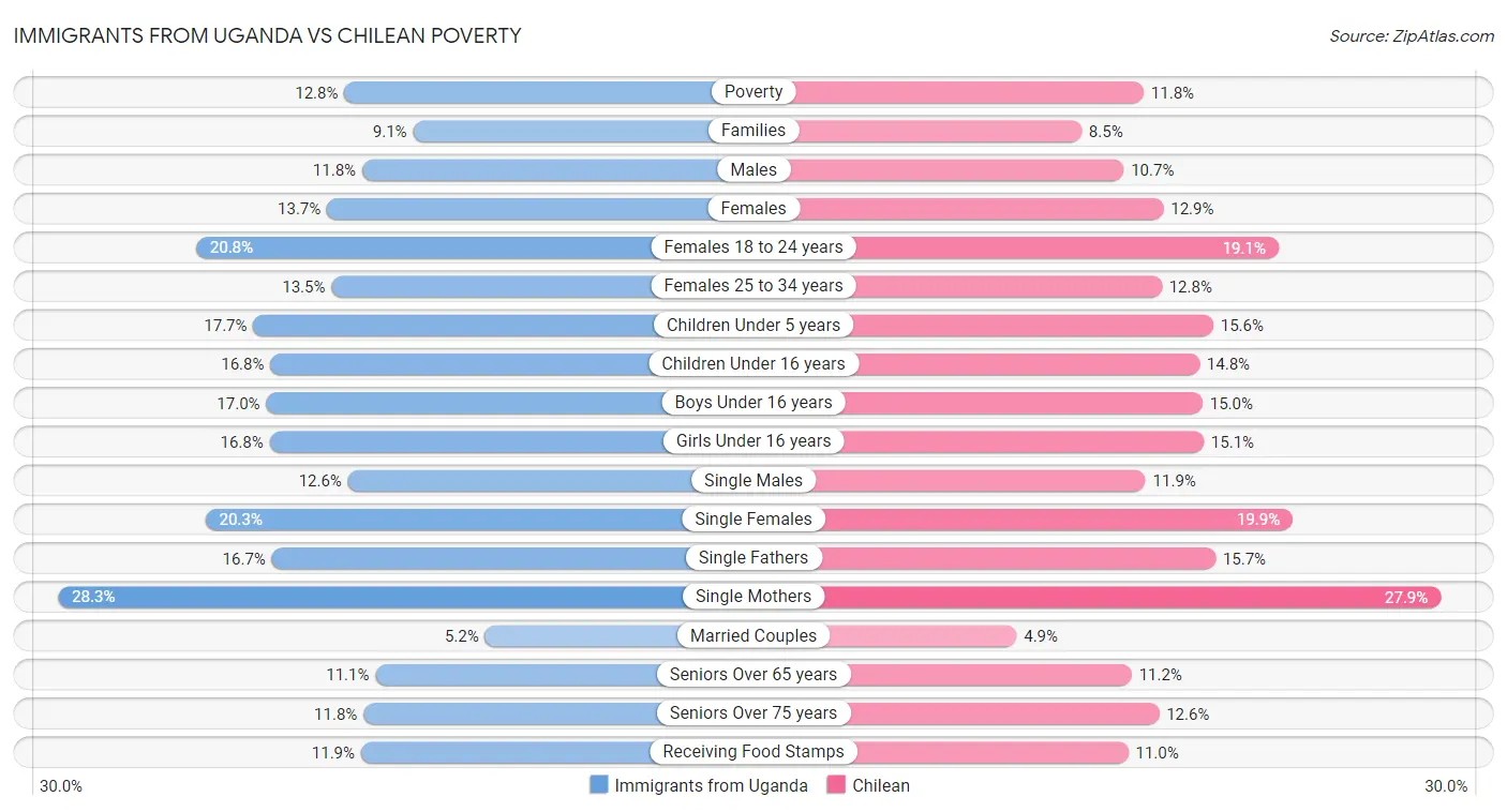Immigrants from Uganda vs Chilean Poverty