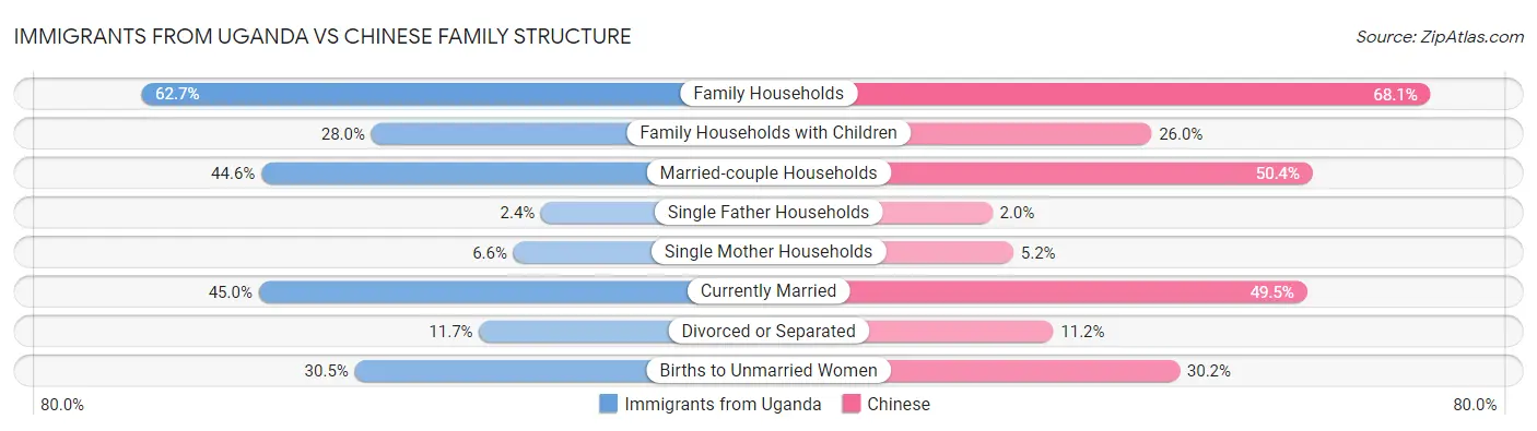 Immigrants from Uganda vs Chinese Family Structure