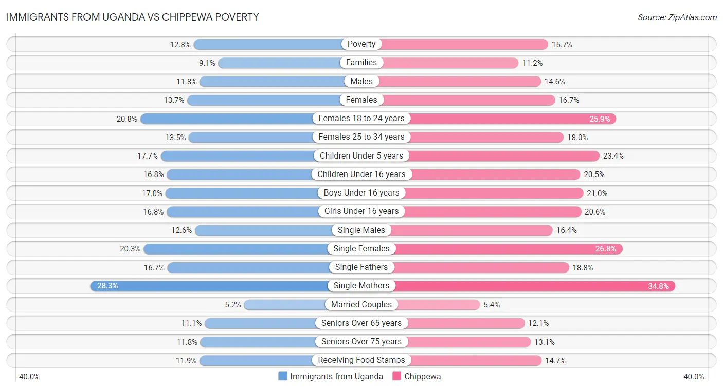 Immigrants from Uganda vs Chippewa Poverty