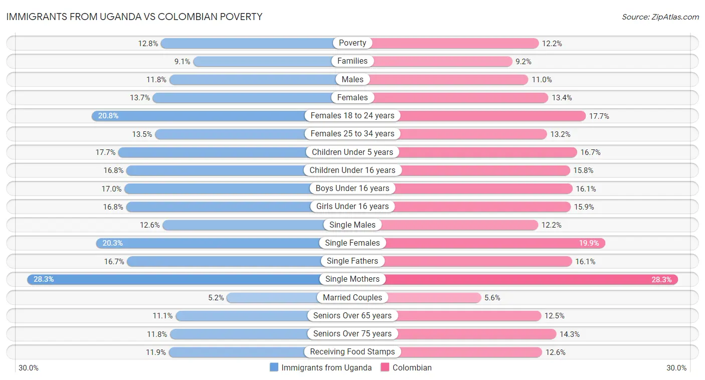 Immigrants from Uganda vs Colombian Poverty