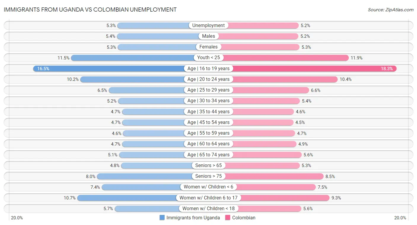 Immigrants from Uganda vs Colombian Unemployment