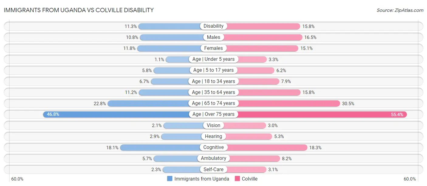 Immigrants from Uganda vs Colville Disability