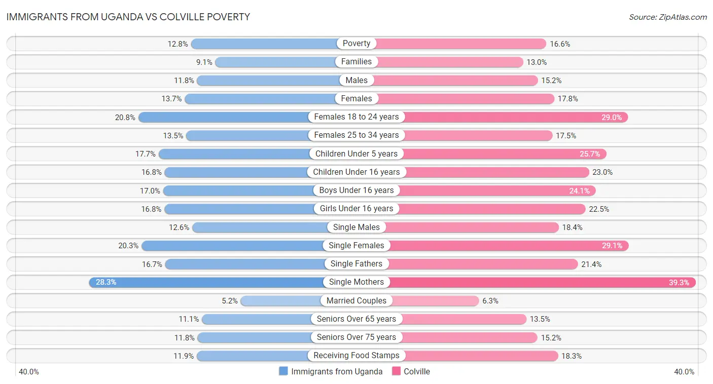 Immigrants from Uganda vs Colville Poverty