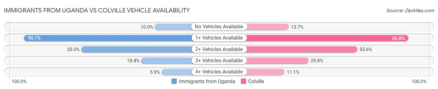 Immigrants from Uganda vs Colville Vehicle Availability