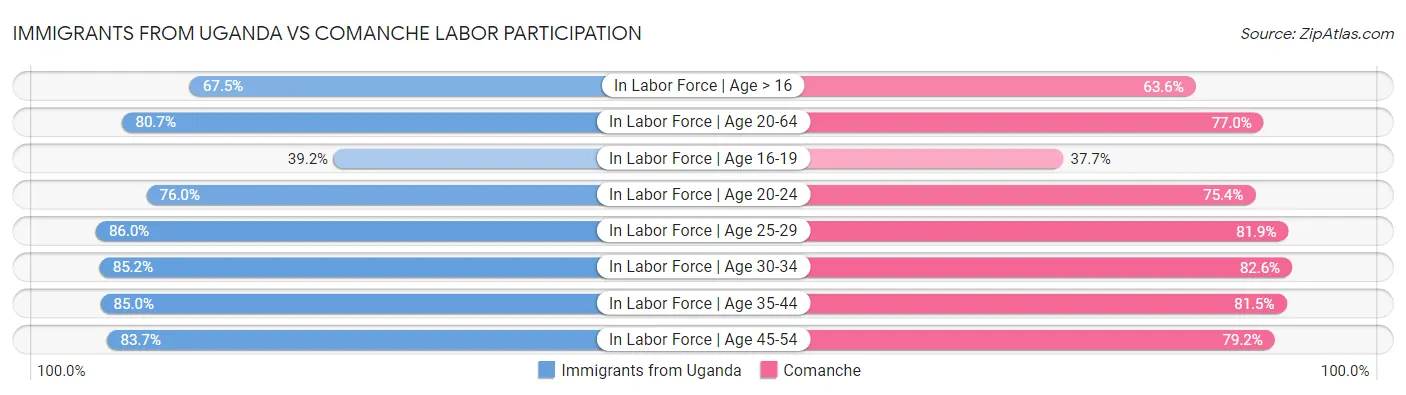 Immigrants from Uganda vs Comanche Labor Participation