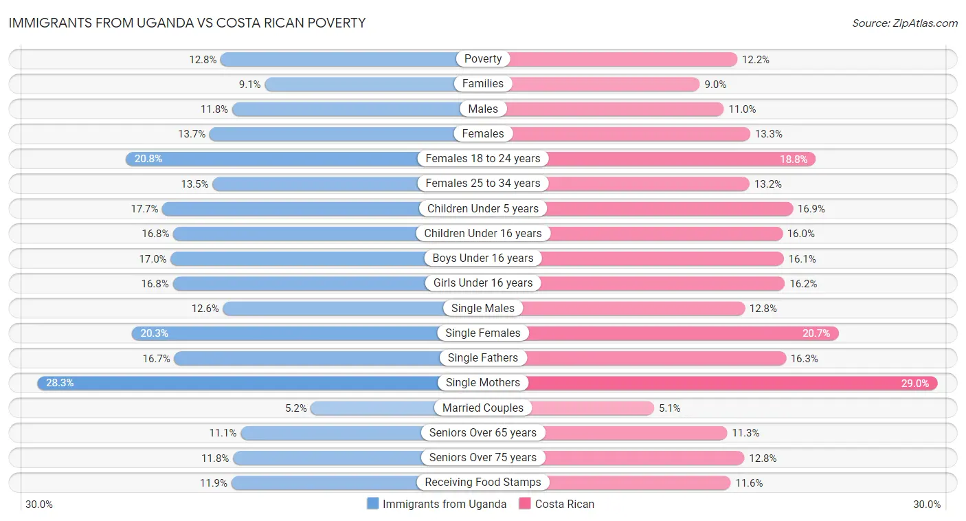 Immigrants from Uganda vs Costa Rican Poverty