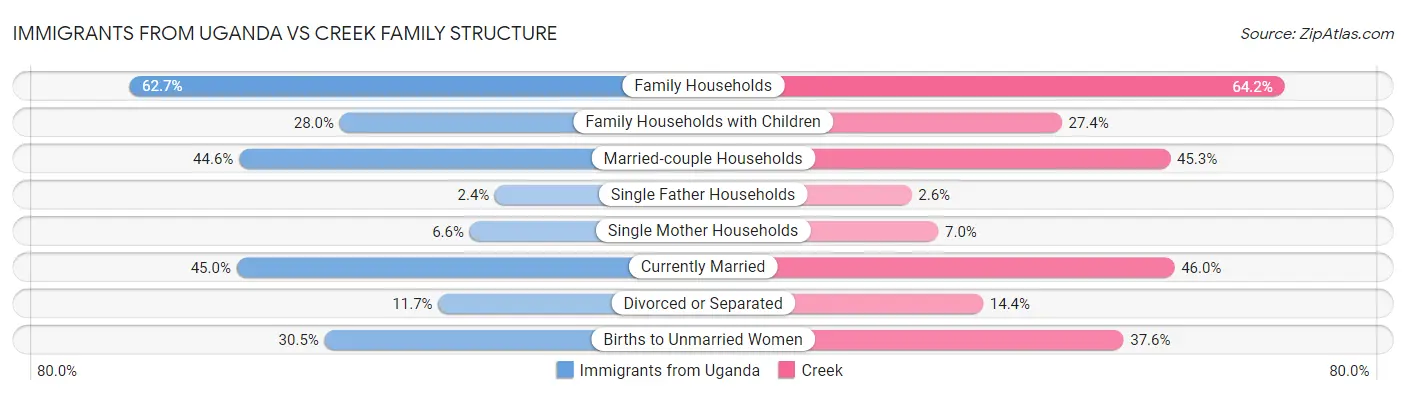 Immigrants from Uganda vs Creek Family Structure