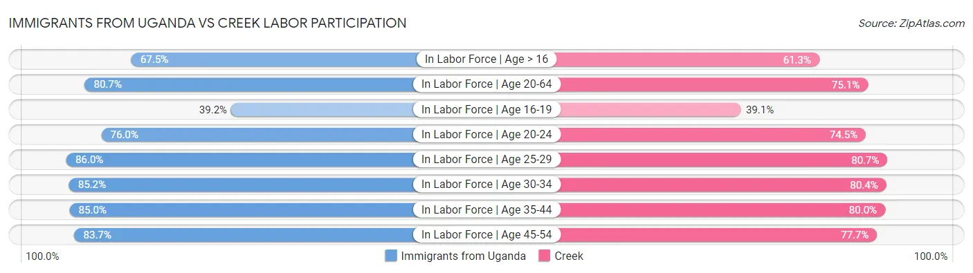 Immigrants from Uganda vs Creek Labor Participation