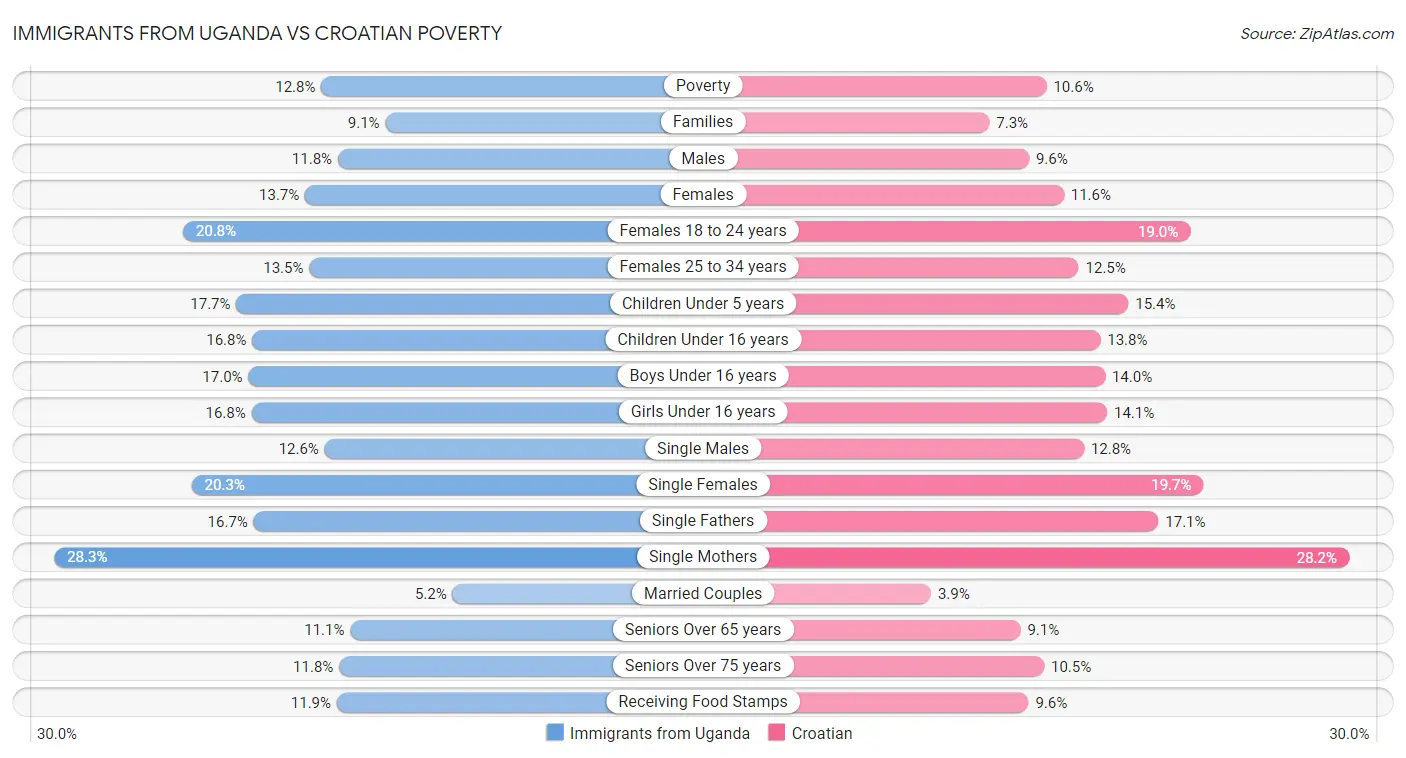 Immigrants from Uganda vs Croatian Poverty