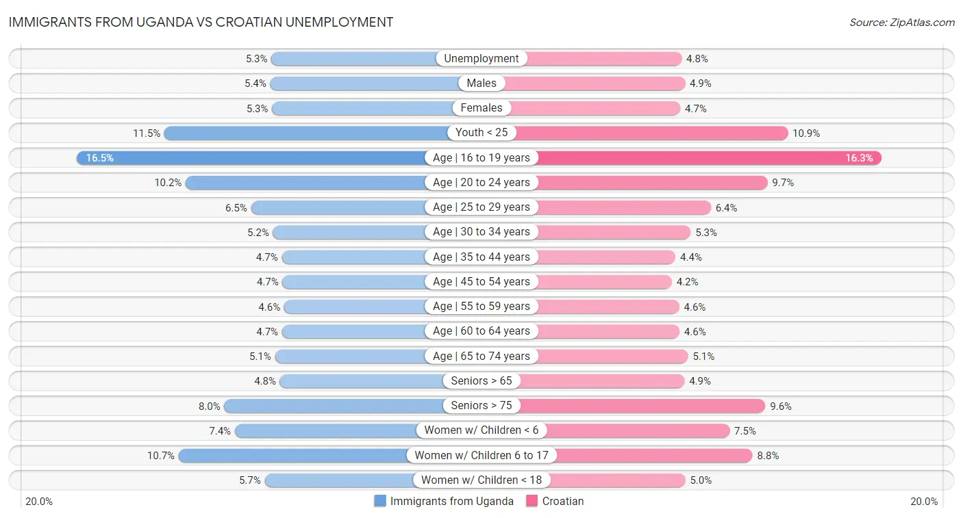 Immigrants from Uganda vs Croatian Unemployment