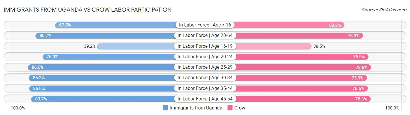 Immigrants from Uganda vs Crow Labor Participation