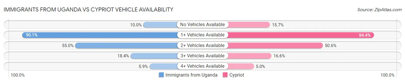 Immigrants from Uganda vs Cypriot Vehicle Availability