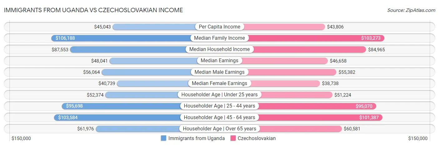 Immigrants from Uganda vs Czechoslovakian Income