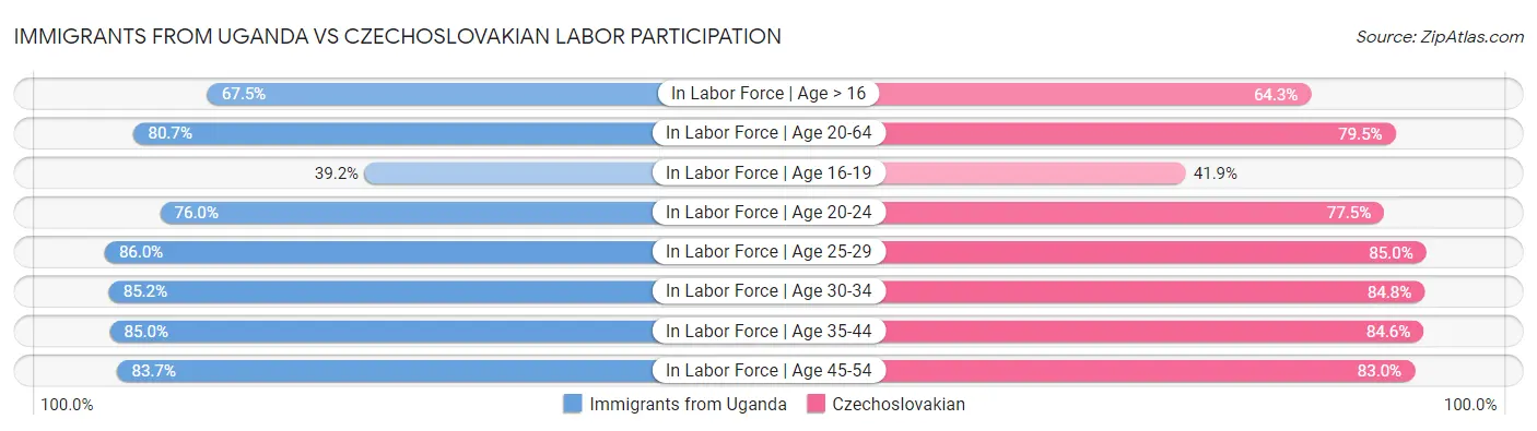 Immigrants from Uganda vs Czechoslovakian Labor Participation