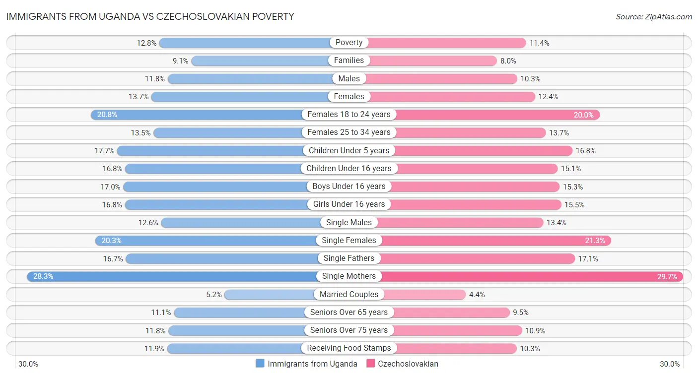 Immigrants from Uganda vs Czechoslovakian Poverty