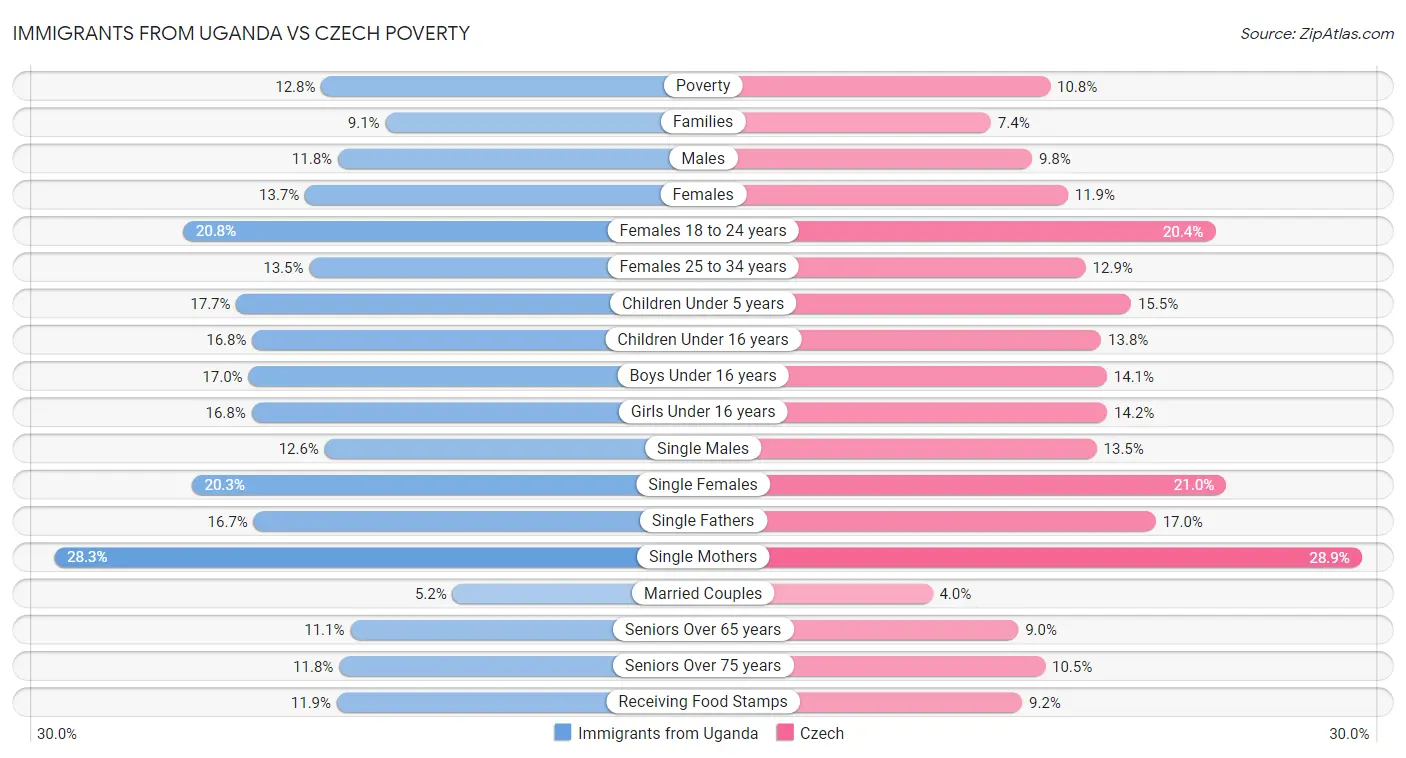 Immigrants from Uganda vs Czech Poverty