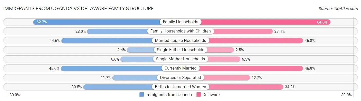 Immigrants from Uganda vs Delaware Family Structure