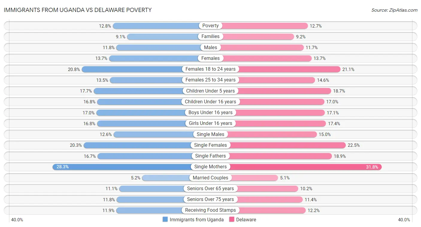 Immigrants from Uganda vs Delaware Poverty