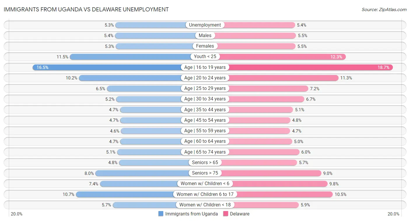 Immigrants from Uganda vs Delaware Unemployment