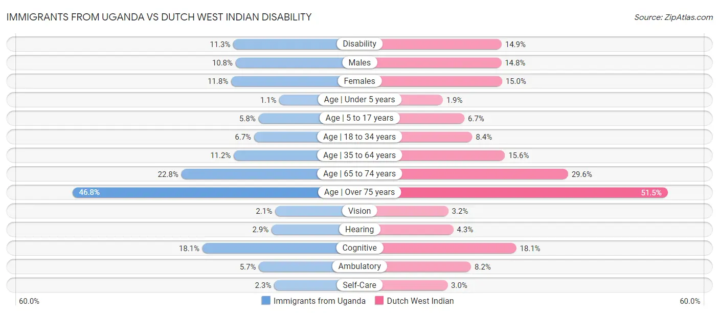 Immigrants from Uganda vs Dutch West Indian Disability