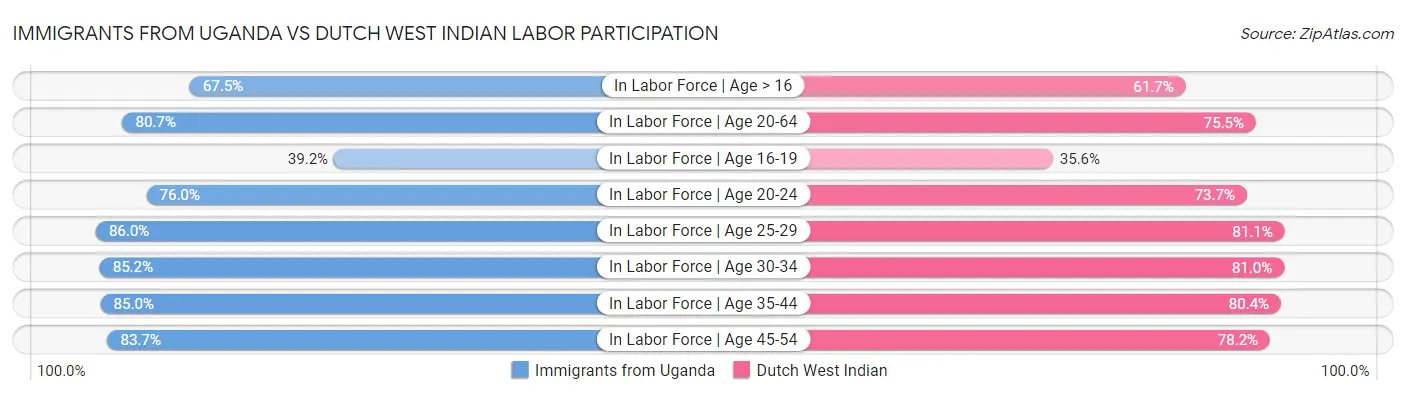 Immigrants from Uganda vs Dutch West Indian Labor Participation