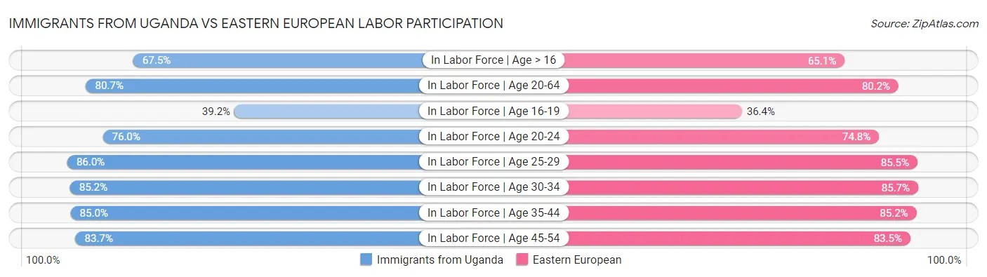 Immigrants from Uganda vs Eastern European Labor Participation
